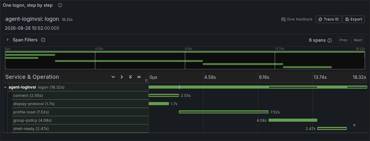 A distributed trace waterfall showing a single logon of 18.32 seconds broken into six spans: connect, display protocol, profile load, group policy and shell ready