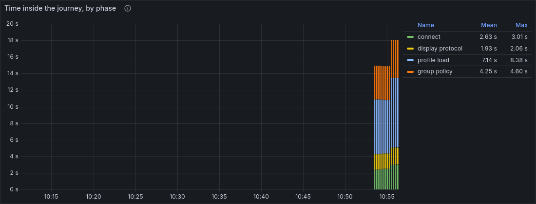 A stacked bar chart showing mean seconds spent in each logon phase over time