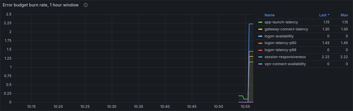 A time series chart showing error budget burn rate for several objectives over 45 minutes